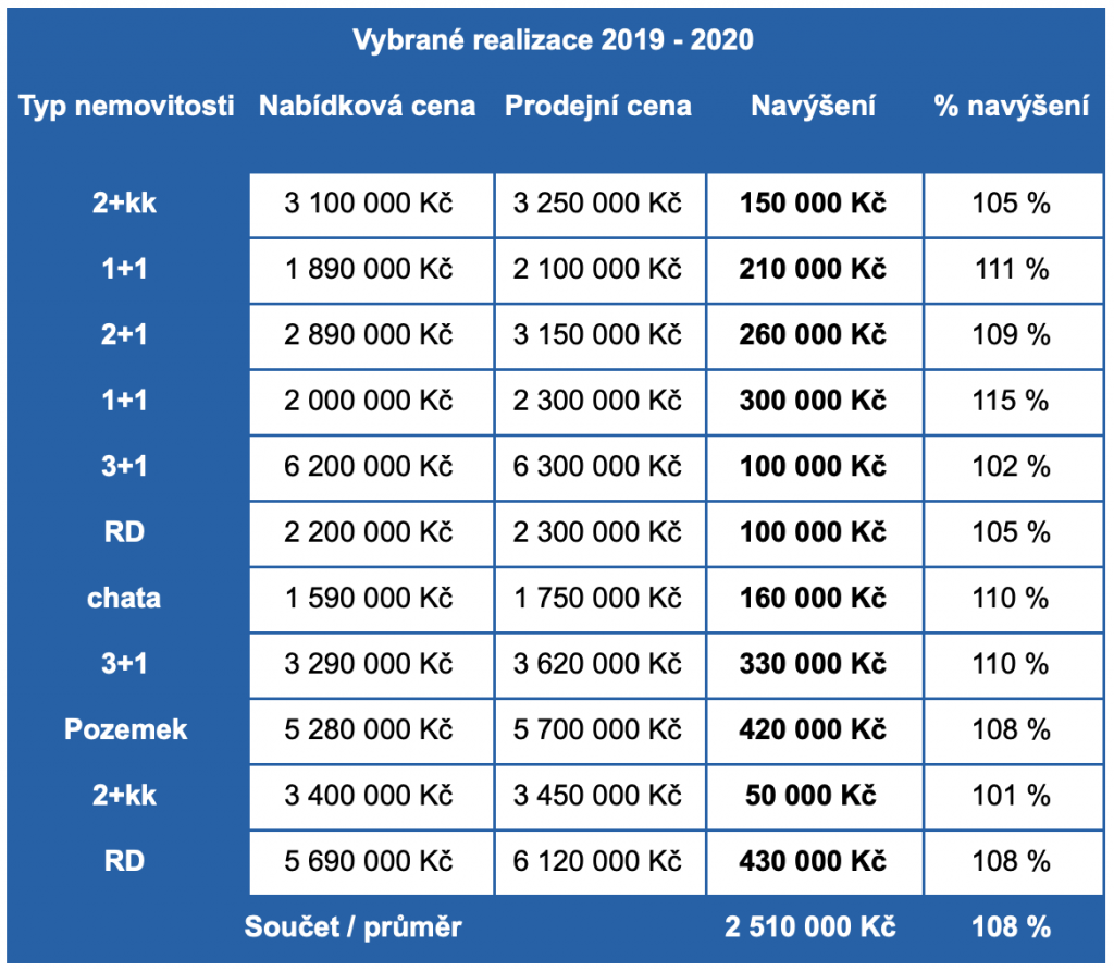 tabulka navýšení ceny