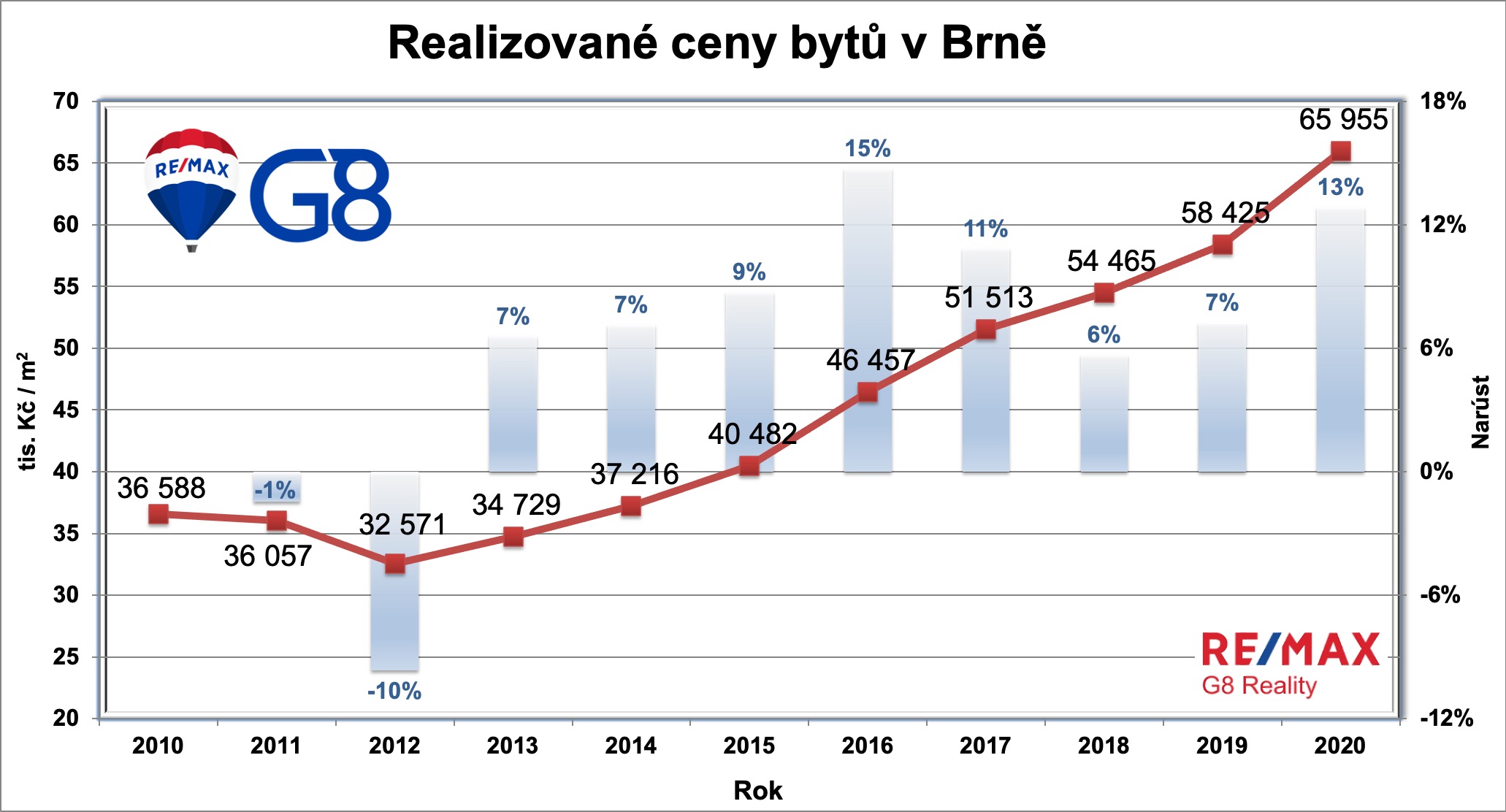 Realizované ceny bytů narůst v Brně 2020